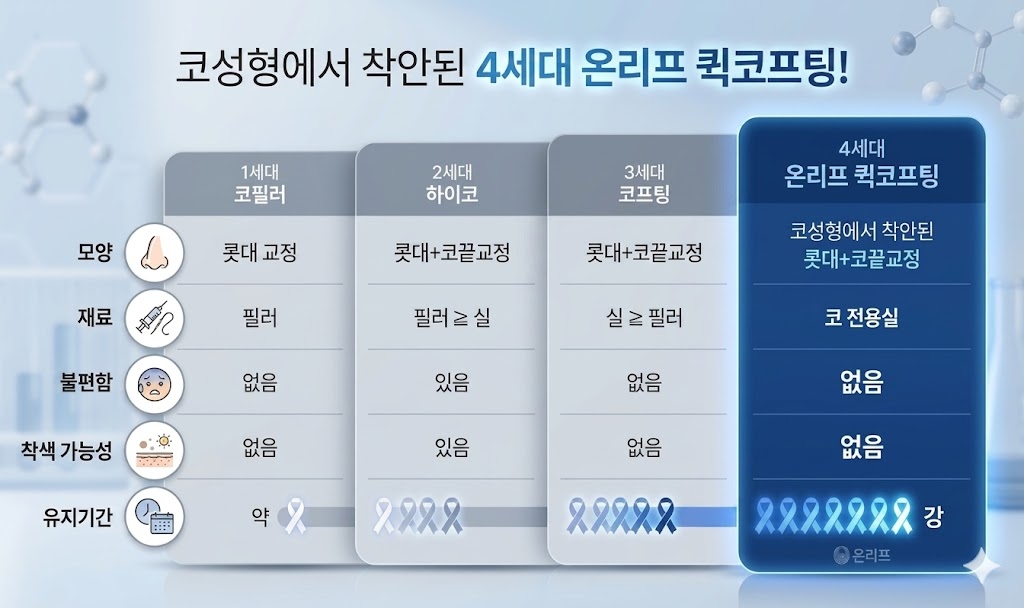코 실리프팅 후기, 제대로 보는 법 (실패·성공 사례 비교)